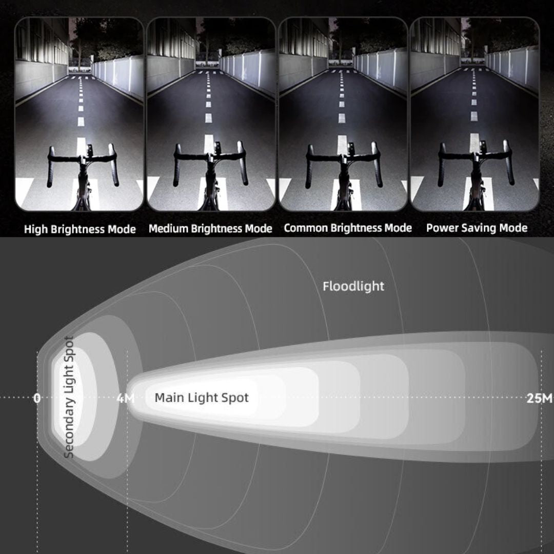 ไฟจักรยาน ROCKBROS 1000LM 1500LM 3000LM ชุดไฟหน้ารถจักรยาน Type-C ชาร์จ LED 4500MAh